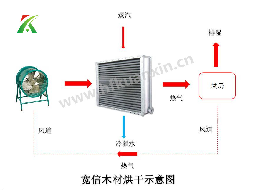 木材烘干散热器